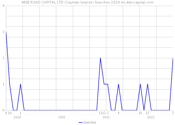 WISE ROAD CAPITAL LTD (Cayman Islands) Searches 2024 