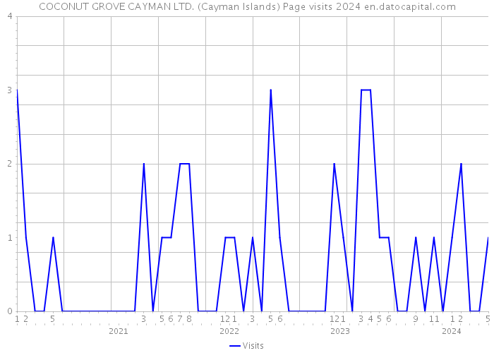 COCONUT GROVE CAYMAN LTD. (Cayman Islands) Page visits 2024 