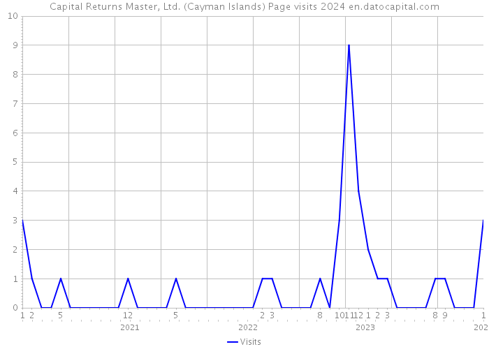 Capital Returns Master, Ltd. (Cayman Islands) Page visits 2024 