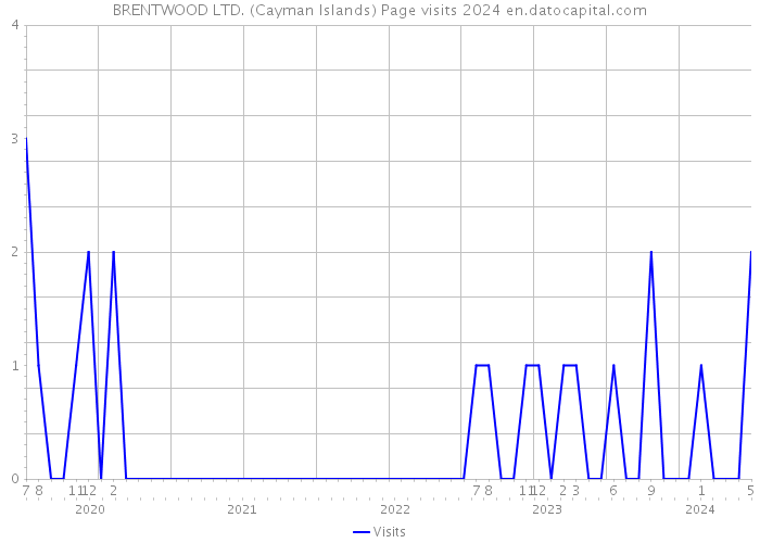 BRENTWOOD LTD. (Cayman Islands) Page visits 2024 