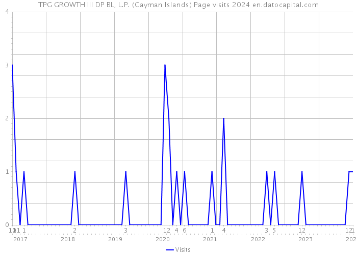 TPG GROWTH III DP BL, L.P. (Cayman Islands) Page visits 2024 
