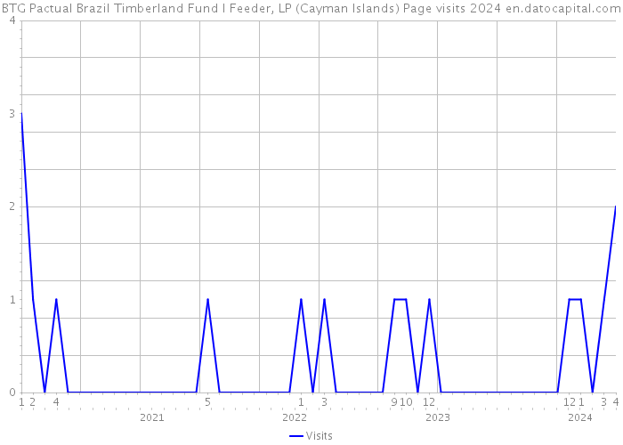 BTG Pactual Brazil Timberland Fund I Feeder, LP (Cayman Islands) Page visits 2024 