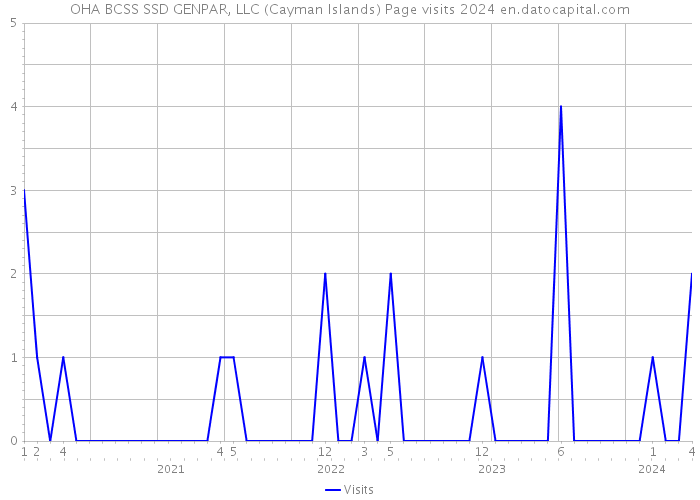 OHA BCSS SSD GENPAR, LLC (Cayman Islands) Page visits 2024 