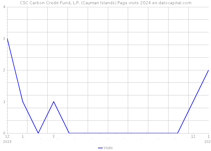 CSC Carbon Credit Fund, L.P. (Cayman Islands) Page visits 2024 
