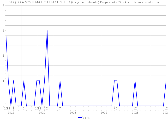 SEQUOIA SYSTEMATIC FUND LIMITED (Cayman Islands) Page visits 2024 