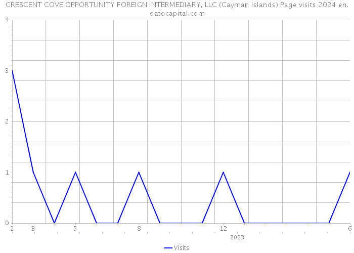 CRESCENT COVE OPPORTUNITY FOREIGN INTERMEDIARY, LLC (Cayman Islands) Page visits 2024 