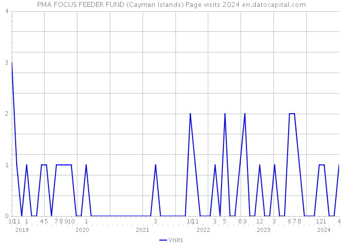 PMA FOCUS FEEDER FUND (Cayman Islands) Page visits 2024 