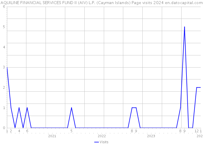 AQUILINE FINANCIAL SERVICES FUND II (AIV) L.P. (Cayman Islands) Page visits 2024 