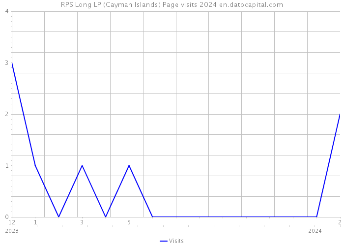 RPS Long LP (Cayman Islands) Page visits 2024 