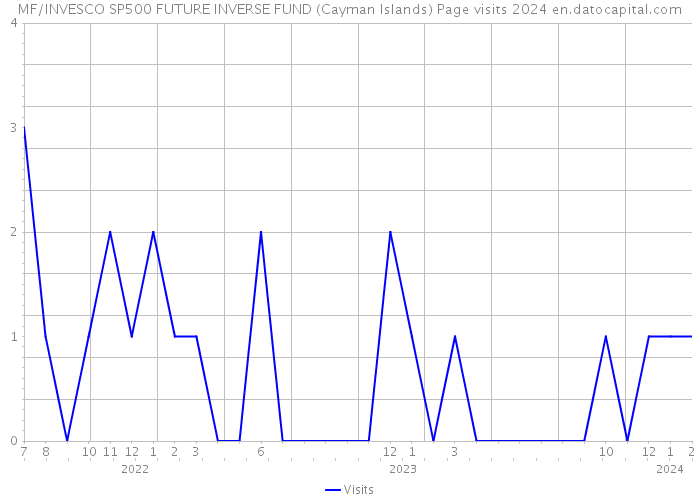 MF/INVESCO SP500 FUTURE INVERSE FUND (Cayman Islands) Page visits 2024 