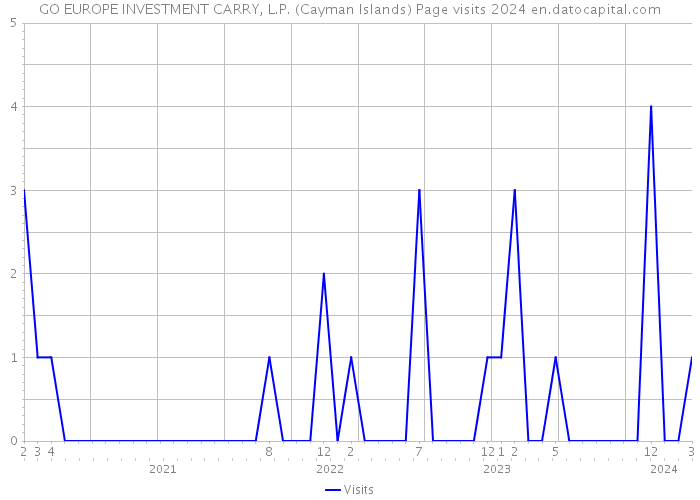 GO EUROPE INVESTMENT CARRY, L.P. (Cayman Islands) Page visits 2024 
