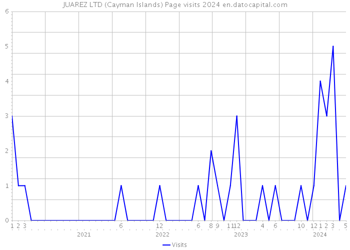 JUAREZ LTD (Cayman Islands) Page visits 2024 