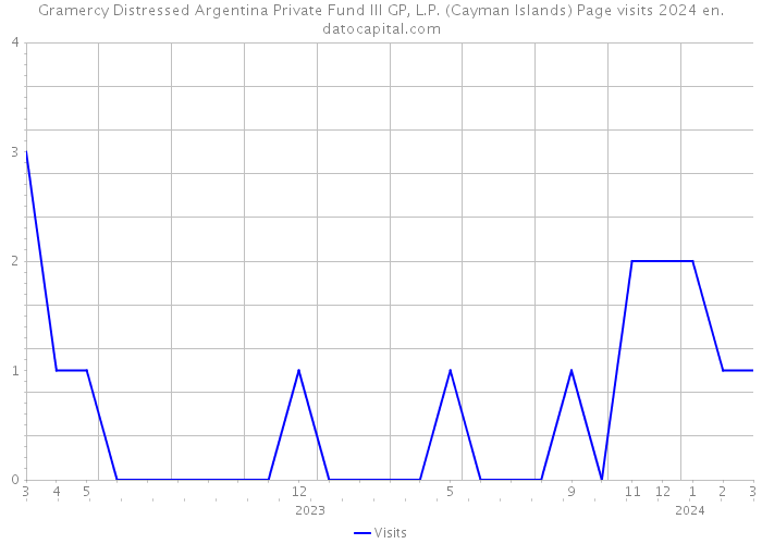Gramercy Distressed Argentina Private Fund III GP, L.P. (Cayman Islands) Page visits 2024 
