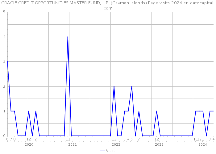 GRACIE CREDIT OPPORTUNITIES MASTER FUND, L.P. (Cayman Islands) Page visits 2024 