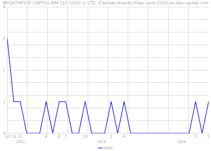 BRIGHTWOOD CAPITAL MM CLO 2020-1, LTD. (Cayman Islands) Page visits 2024 
