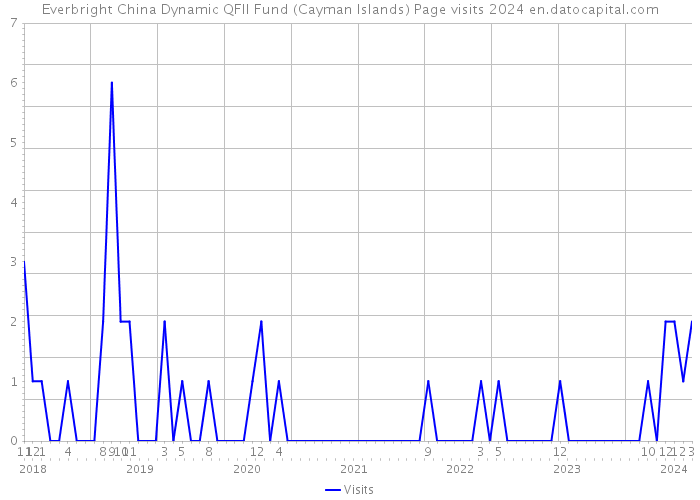 Everbright China Dynamic QFII Fund (Cayman Islands) Page visits 2024 