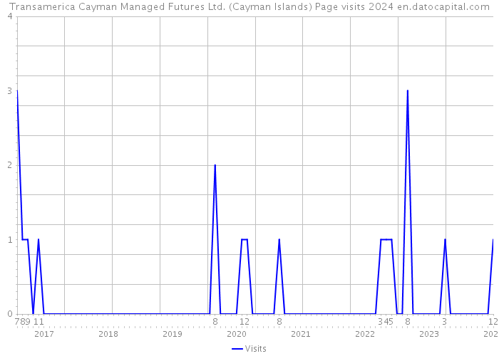 Transamerica Cayman Managed Futures Ltd. (Cayman Islands) Page visits 2024 