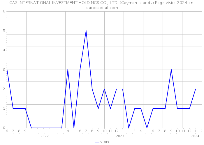 CAS INTERNATIONAL INVESTMENT HOLDINGS CO., LTD. (Cayman Islands) Page visits 2024 