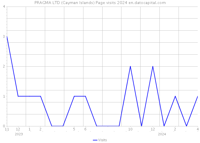 PRAGMA LTD (Cayman Islands) Page visits 2024 