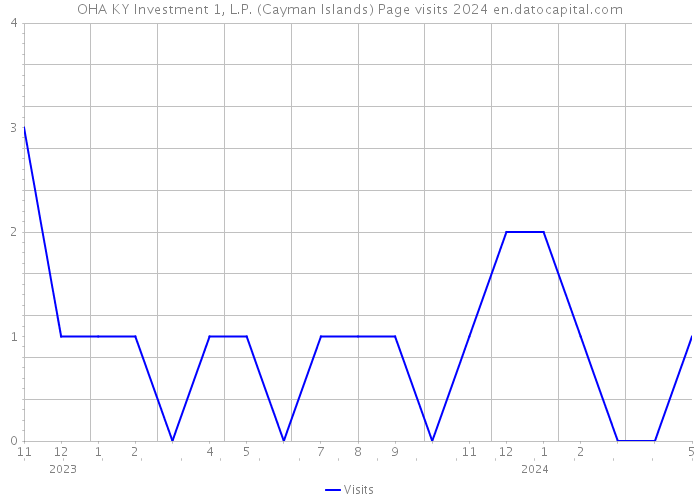 OHA KY Investment 1, L.P. (Cayman Islands) Page visits 2024 
