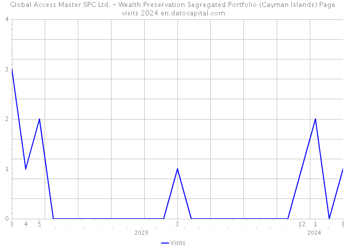 Global Access Master SPC Ltd. - Wealth Preservation Segregated Portfolio (Cayman Islands) Page visits 2024 