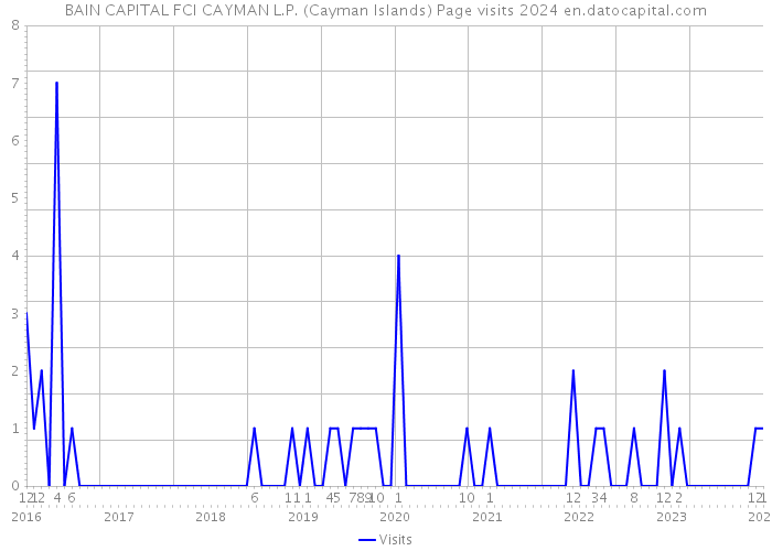 BAIN CAPITAL FCI CAYMAN L.P. (Cayman Islands) Page visits 2024 