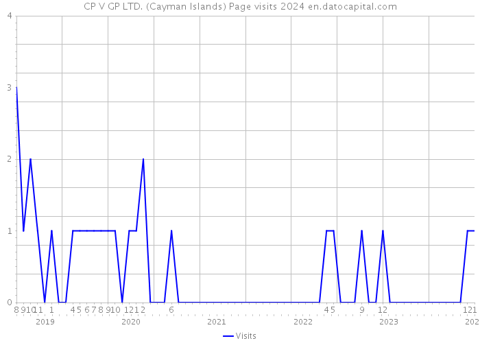 CP V GP LTD. (Cayman Islands) Page visits 2024 