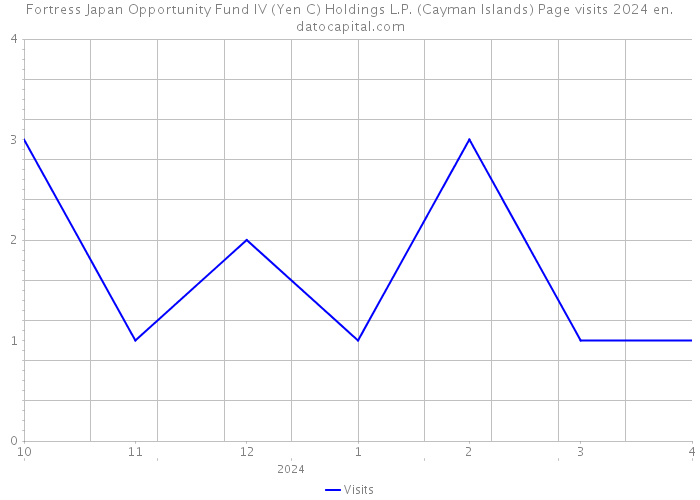 Fortress Japan Opportunity Fund IV (Yen C) Holdings L.P. (Cayman Islands) Page visits 2024 