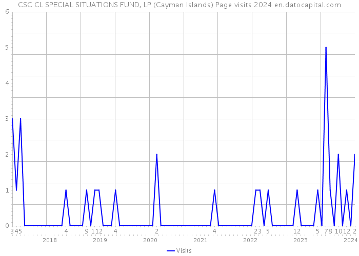 CSC CL SPECIAL SITUATIONS FUND, LP (Cayman Islands) Page visits 2024 