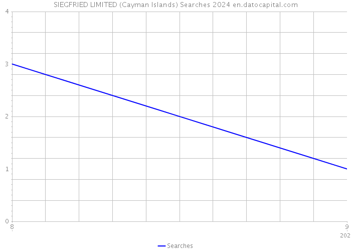 SIEGFRIED LIMITED (Cayman Islands) Searches 2024 