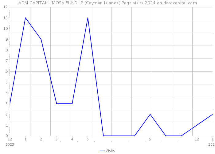 ADM CAPITAL LIMOSA FUND LP (Cayman Islands) Page visits 2024 