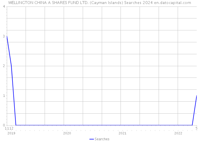 WELLINGTON CHINA A SHARES FUND LTD. (Cayman Islands) Searches 2024 