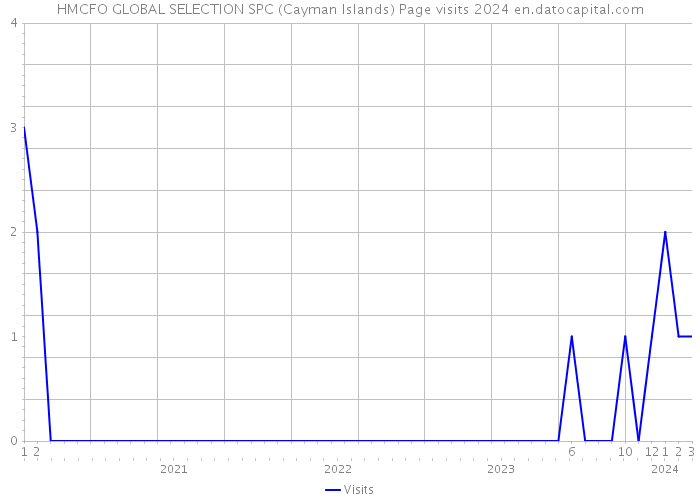 HMCFO GLOBAL SELECTION SPC (Cayman Islands) Page visits 2024 