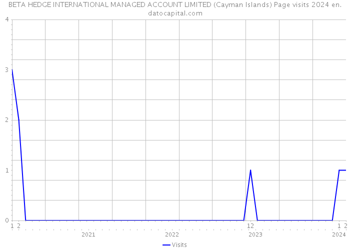 BETA HEDGE INTERNATIONAL MANAGED ACCOUNT LIMITED (Cayman Islands) Page visits 2024 