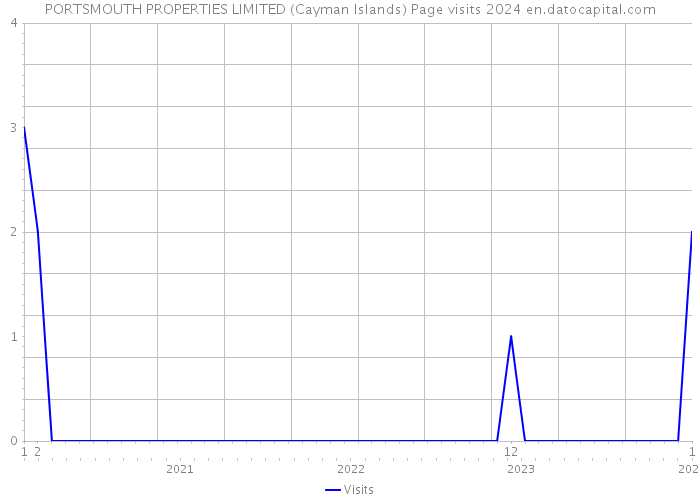 PORTSMOUTH PROPERTIES LIMITED (Cayman Islands) Page visits 2024 