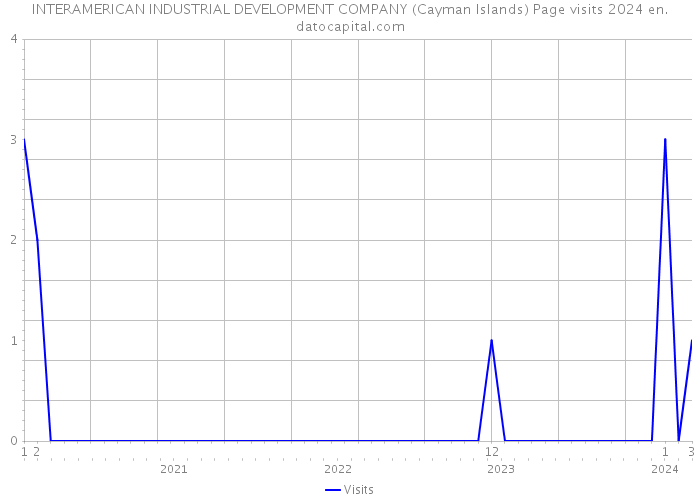 INTERAMERICAN INDUSTRIAL DEVELOPMENT COMPANY (Cayman Islands) Page visits 2024 