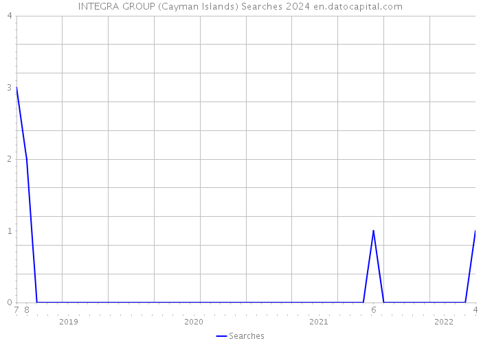 INTEGRA GROUP (Cayman Islands) Searches 2024 