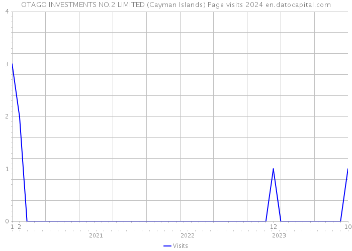 OTAGO INVESTMENTS NO.2 LIMITED (Cayman Islands) Page visits 2024 
