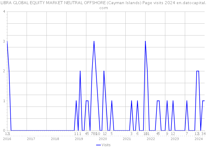 LIBRA GLOBAL EQUITY MARKET NEUTRAL OFFSHORE (Cayman Islands) Page visits 2024 