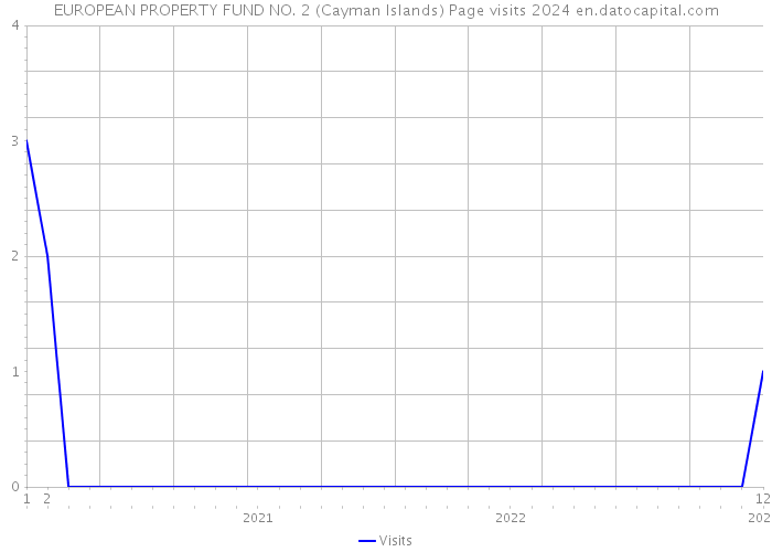 EUROPEAN PROPERTY FUND NO. 2 (Cayman Islands) Page visits 2024 