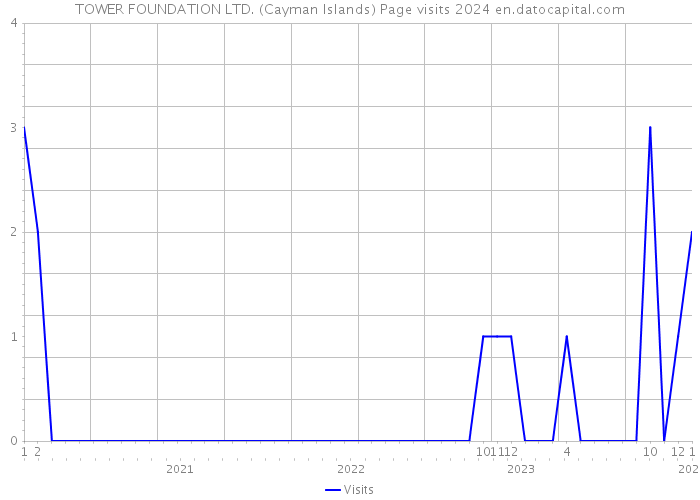 TOWER FOUNDATION LTD. (Cayman Islands) Page visits 2024 