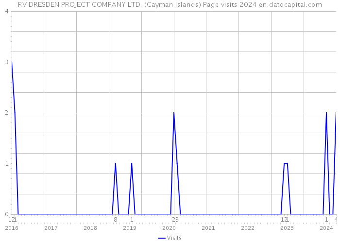 RV DRESDEN PROJECT COMPANY LTD. (Cayman Islands) Page visits 2024 