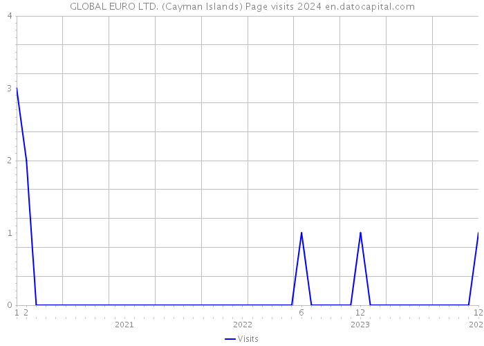 GLOBAL EURO LTD. (Cayman Islands) Page visits 2024 