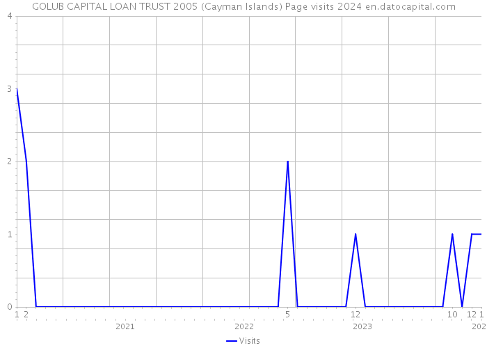 GOLUB CAPITAL LOAN TRUST 2005 (Cayman Islands) Page visits 2024 