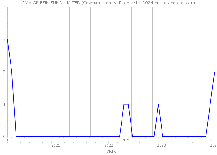 PMA GRIFFIN FUND LIMITED (Cayman Islands) Page visits 2024 