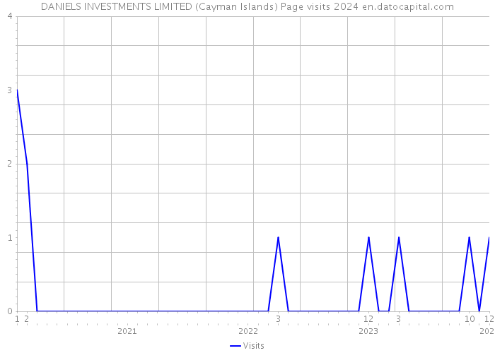 DANIELS INVESTMENTS LIMITED (Cayman Islands) Page visits 2024 