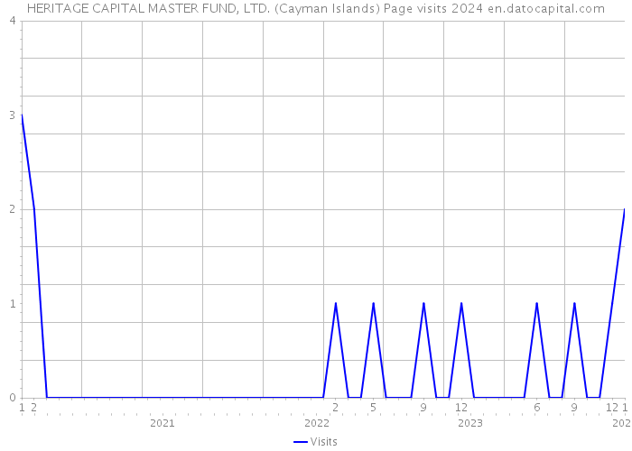 HERITAGE CAPITAL MASTER FUND, LTD. (Cayman Islands) Page visits 2024 
