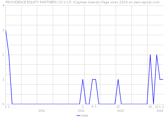 PROVIDENCE EQUITY PARTNERS CO V L.P. (Cayman Islands) Page visits 2024 