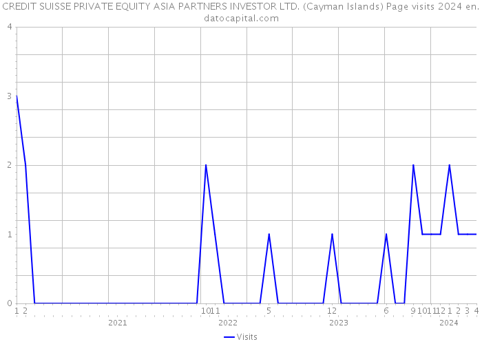 CREDIT SUISSE PRIVATE EQUITY ASIA PARTNERS INVESTOR LTD. (Cayman Islands) Page visits 2024 