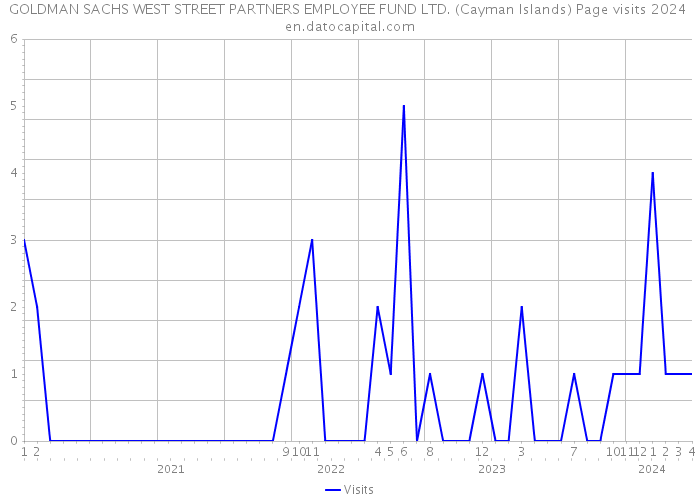 GOLDMAN SACHS WEST STREET PARTNERS EMPLOYEE FUND LTD. (Cayman Islands) Page visits 2024 